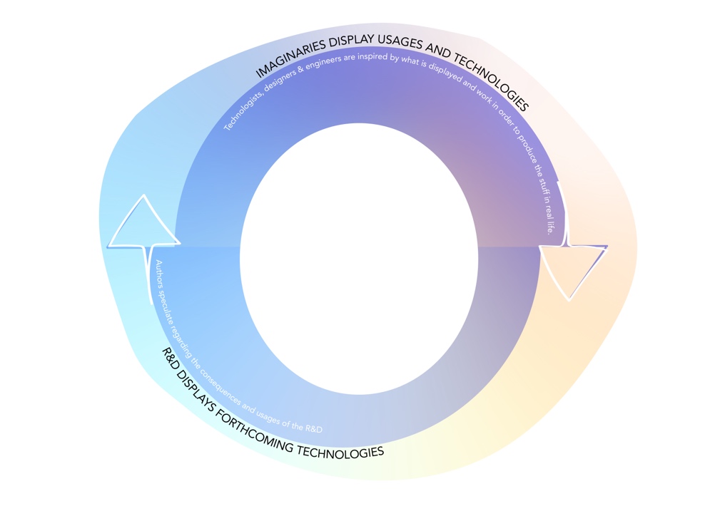 Feedback loop between imaginaries and technological R&D